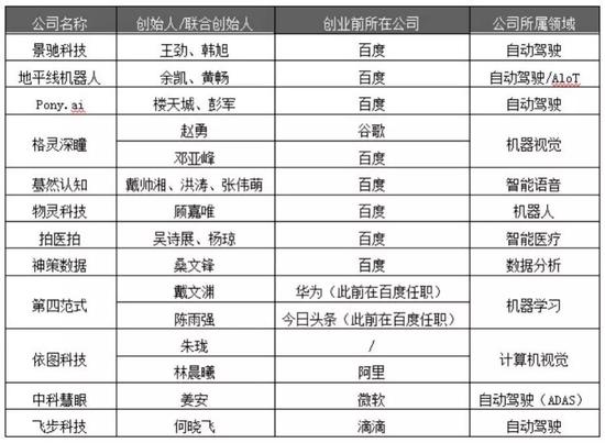 截至2019年年底，部分AI人才自己創(chuàng)業(yè)   圖源 / 零壹智庫