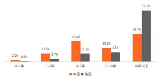 中國與美國AI領(lǐng)域從業(yè)者從業(yè)年限分布  圖源 / 零壹智庫
